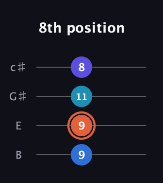 C♯ Major 6th Sharp 5th guitar tab — 8th position (9 9 11 8) in D Tuning (ADF♯B) · Capo 2