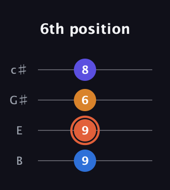 C♯ Major Sharp 5th guitar tab — 6th position (9 9 6 8) in D Tuning (ADF♯B) · Capo 2