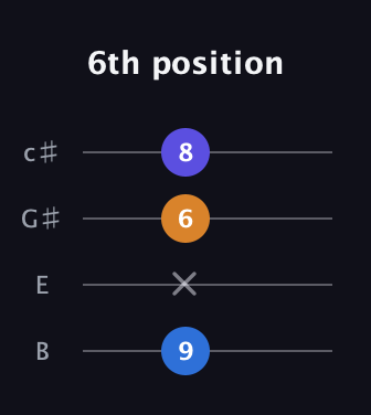 C♯ Major Sharp 5th guitar tab — 6th position (9 x 6 8) in D Tuning (ADF♯B) · Capo 2