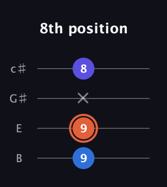 C♯ Major Sharp 5th guitar tab — 8th position (9 9 x 8) in D Tuning (ADF♯B) · Capo 2