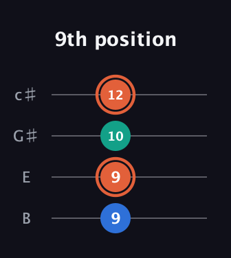 C♯ Major Sharp 5th guitar tab — 9th position (9 9 10 12) in D Tuning (ADF♯B) · Capo 2
