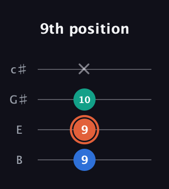 C♯ Major Sharp 5th guitar tab — 9th position (9 9 10 x) in D Tuning (ADF♯B) · Capo 2