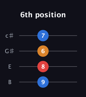 C♯ Major Sharp 9th guitar tab — 6th position (9 8 6 7) in D Tuning (ADF♯B) · Capo 2