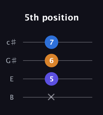 C♯ Major guitar tab — 5th position (x 5 6 7) in D Tuning (ADF♯B) · Capo 2