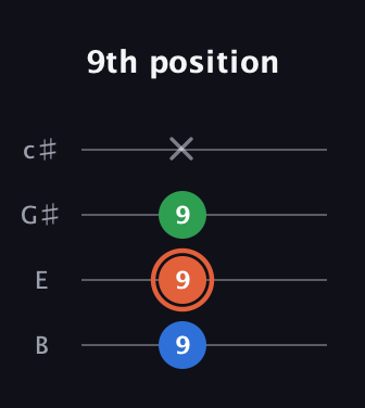 C♯ Major guitar tab — 9th position (9 9 9 x) in D Tuning (ADF♯B) · Capo 2