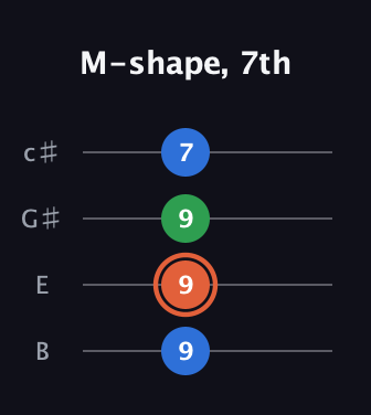 C♯ Major guitar tab — M-shape, 7th (9 9 9 7) in D Tuning (ADF♯B) · Capo 2