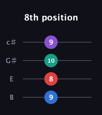 C♯ Minor 6th Sharp 5th guitar tab — 8th position (9 8 10 9) in D Tuning (ADF♯B) · Capo 2
