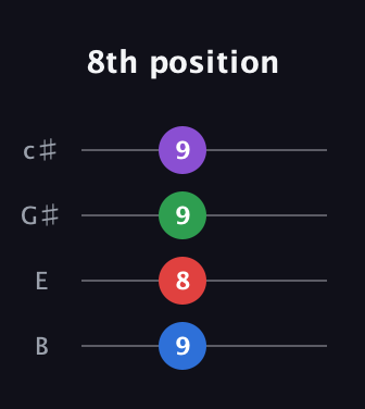 C♯ Minor 6th Sharp 9th guitar tab — 8th position (9 8 9 9) in D Tuning (ADF♯B) · Capo 2