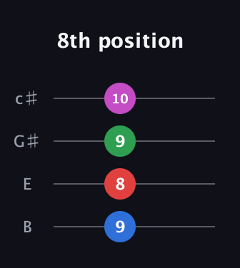 C♯ Minor 7th Sharp 13th guitar tab — 8th position (9 8 9 10) in D Tuning (ADF♯B) · Capo 2
