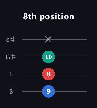 C♯ Minor Sharp 5th guitar tab — 8th position (9 8 10 x) in D Tuning (ADF♯B) · Capo 2