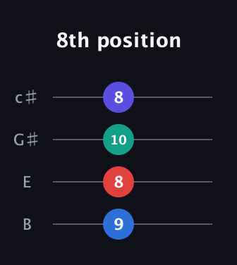 C♯ Minor Sharp 5th guitar tab — 8th position (9 8 10 8) in D Tuning (ADF♯B) · Capo 2