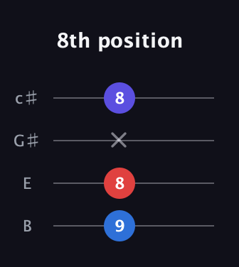 C♯ Minor Sharp 5th guitar tab — 8th position (9 8 x 8) in D Tuning (ADF♯B) · Capo 2