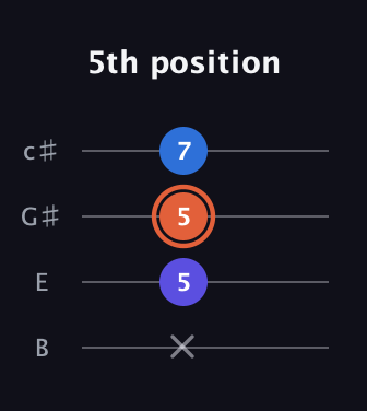 C♯ Minor Sharp 9th guitar tab — 5th position (x 5 5 7) in D Tuning (ADF♯B) · Capo 2