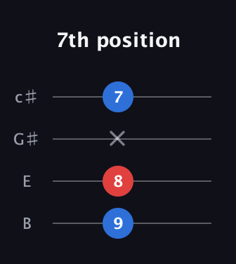C♯ Minor Sharp 9th guitar tab — 7th position (9 8 x 7) in D Tuning (ADF♯B) · Capo 2