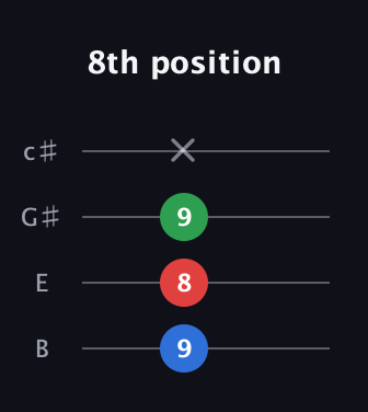 C♯ Minor Sharp 9th guitar tab — 8th position (9 8 9 x) in D Tuning (ADF♯B) · Capo 2