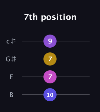 D Augmented Flat 9th guitar tab — 7th position (10 7 7 9) in D Tuning (ADF♯B) · Capo 2