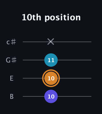D Augmented guitar tab — 10th position (10 10 11 x) in D Tuning (ADF♯B) · Capo 2