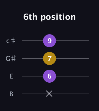 D Augmented guitar tab — 6th position (x 6 7 9) in D Tuning (ADF♯B) · Capo 2