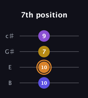 D Augmented guitar tab — 7th position (10 10 7 9) in D Tuning (ADF♯B) · Capo 2