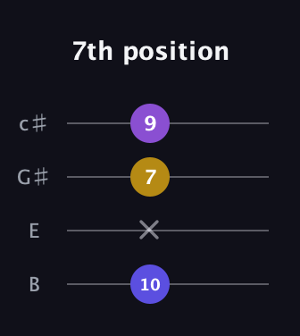D Augmented guitar tab — 7th position (10 x 7 9) in D Tuning (ADF♯B) · Capo 2