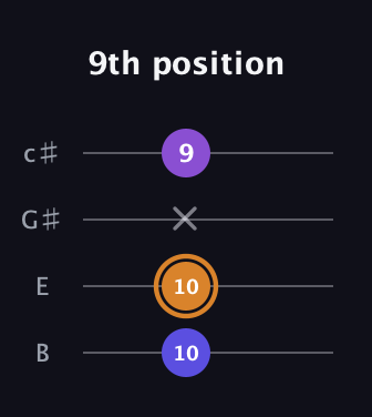 D Augmented guitar tab — 9th position (10 10 x 9) in D Tuning (ADF♯B) · Capo 2