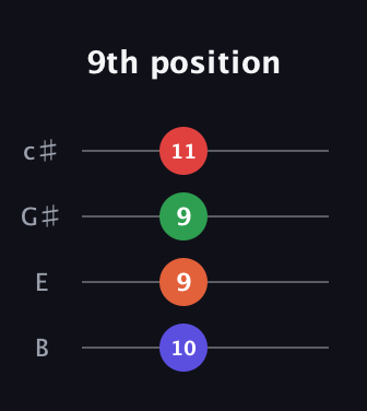 D Diminished Sharp 13th guitar tab — 9th position (10 9 9 11) in D Tuning (ADF♯B) · Capo 2