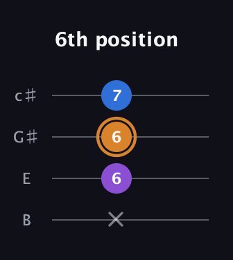 D Diminished Sharp 9th guitar tab — 6th position (x 6 6 7) in D Tuning (ADF♯B) · Capo 2