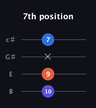 D Diminished Sharp 9th guitar tab — 7th position (10 9 x 7) in D Tuning (ADF♯B) · Capo 2