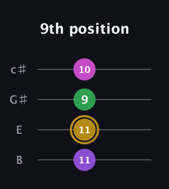 D♯ Augmented Added 11th guitar tab — 9th position (11 11 9 10) in D Tuning (ADF♯B) · Capo 2