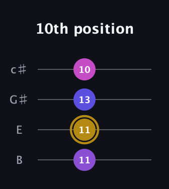 D♯ Augmented Added 13th guitar tab — 10th position (11 11 13 10) in D Tuning (ADF♯B) · Capo 2