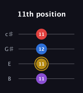 D♯ Augmented Added 13th guitar tab — 11th position (11 11 12 11) in D Tuning (ADF♯B) · Capo 2