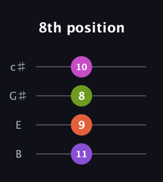 D♯ Augmented Added 9th guitar tab — 8th position (11 9 8 10) in D Tuning (ADF♯B) · Capo 2