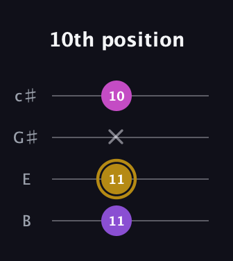 D♯ Augmented Flat 13th guitar tab — 10th position (11 11 x 10) in D Tuning (ADF♯B) · Capo 2