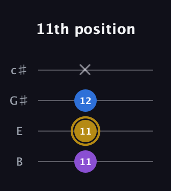 D♯ Augmented Flat 13th guitar tab — 11th position (11 11 12 x) in D Tuning (ADF♯B) · Capo 2