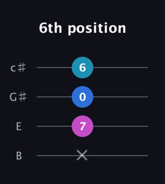 D♯ Augmented Flat 13th guitar tab — 6th position (x 7 0 6) in D Tuning (ADF♯B) · Capo 2