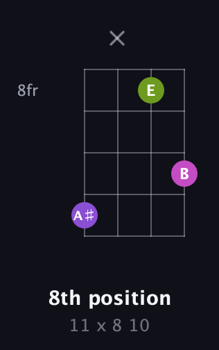 D♯ Augmented Flat 13th guitar chord — 8th position (11 x 8 10) fretboard diagram in D Tuning (ADF♯B) · Capo 2
