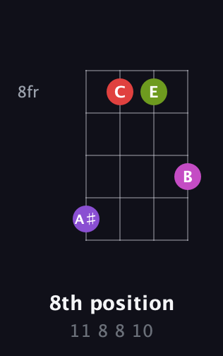 D♯ Augmented Flat 9th guitar chord — 8th position (11 8 8 10) fretboard diagram in D Tuning (ADF♯B) · Capo 2