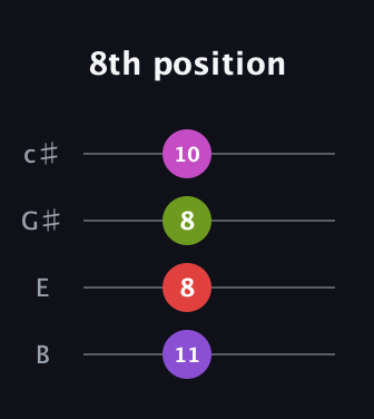 D♯ Augmented Flat 9th guitar tab — 8th position (11 8 8 10) in D Tuning (ADF♯B) · Capo 2