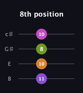 D♯ Augmented Sharp 9th guitar tab — 8th position (11 10 8 10) in D Tuning (ADF♯B) · Capo 2
