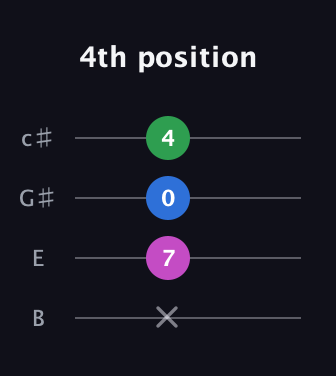D♯ Augmented Suspended 2nd guitar tab — 4th position (x 7 0 4) in D Tuning (ADF♯B) · Capo 2