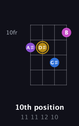 D♯ Augmented guitar chord — 10th position (11 11 12 10) fretboard diagram in D Tuning (ADF♯B) · Capo 2