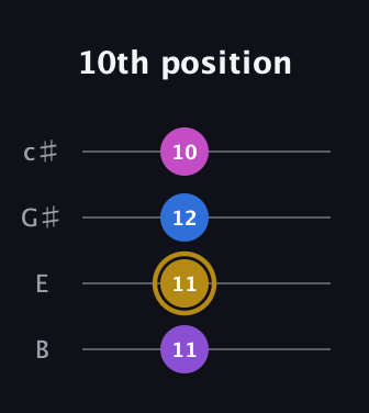 D♯ Augmented guitar tab — 10th position (11 11 12 10) in D Tuning (ADF♯B) · Capo 2