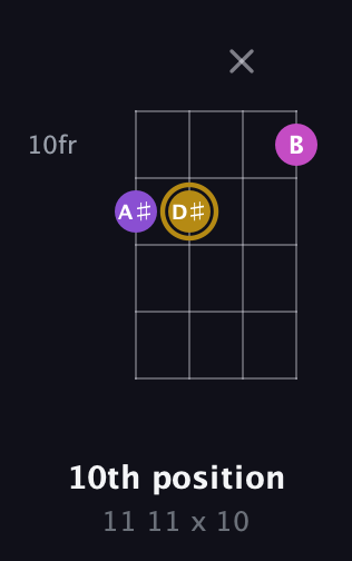 D♯ Augmented guitar chord — 10th position (11 11 x 10) fretboard diagram in D Tuning (ADF♯B) · Capo 2