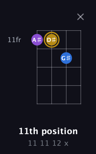 D♯ Augmented guitar chord — 11th position (11 11 12 x) fretboard diagram in D Tuning (ADF♯B) · Capo 2