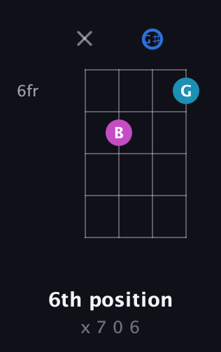 D♯ Augmented guitar chord — 6th position (x 7 0 6) fretboard diagram in D Tuning (ADF♯B) · Capo 2