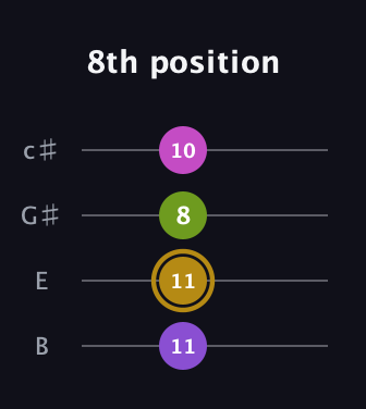 D♯ Augmented guitar tab — 8th position (11 11 8 10) in D Tuning (ADF♯B) · Capo 2