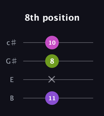 D♯ Augmented guitar tab — 8th position (11 x 8 10) in D Tuning (ADF♯B) · Capo 2