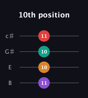 D♯ Diminished 7th Sharp 9th guitar tab — 10th position (11 10 10 11) in D Tuning (ADF♯B) · Capo 2