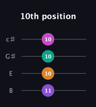 D♯ Diminished Flat 13th guitar tab — 10th position (11 10 10 10) in D Tuning (ADF♯B) · Capo 2