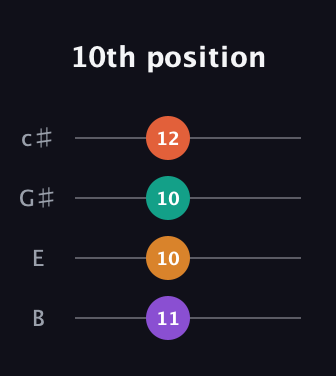 D♯ Diminished Sharp 13th guitar tab — 10th position (11 10 10 12) in D Tuning (ADF♯B) · Capo 2